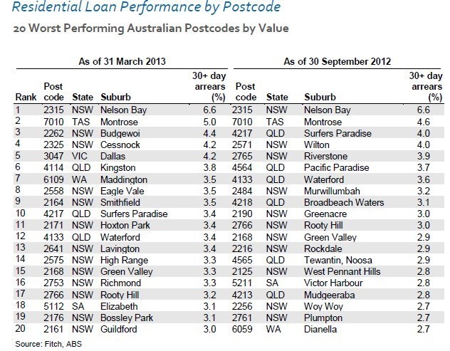 mortgage_delinquencies